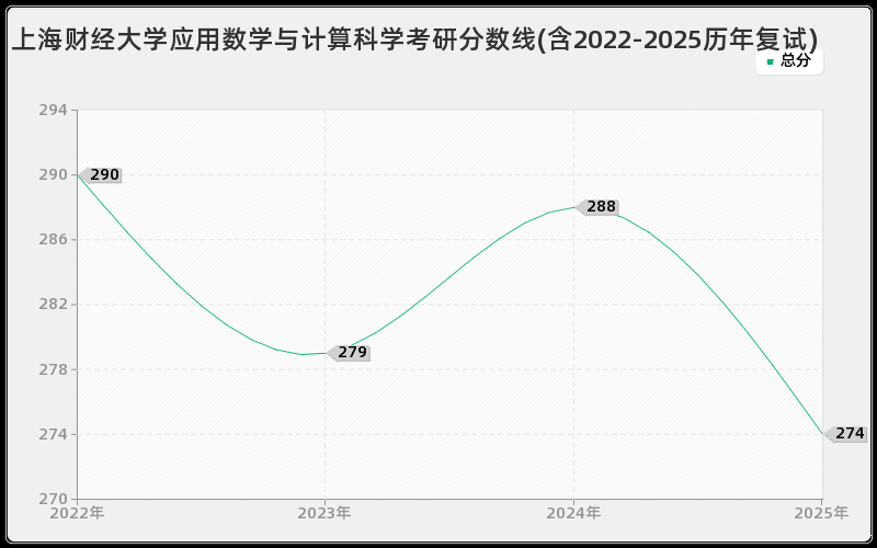 上海财经大学应用数学与计算科学考研分数线(含2022-2025历年复试) 上海财经大学应用数学与计算科学考研分数线(含2022-2025历年复试)