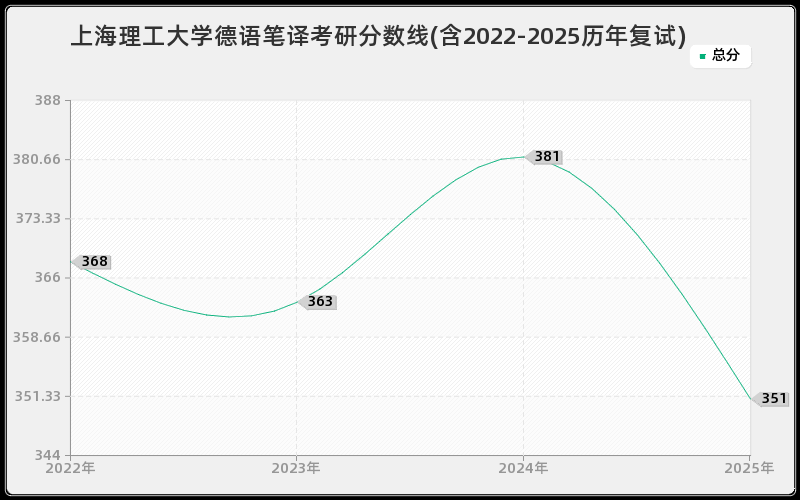 上海理工大学德语笔译考研分数线(含2022-2025历年复试)
