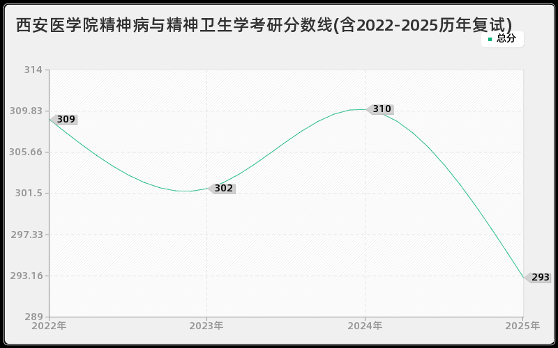 西安医学院精神病与精神卫生学考研分数线(含2022-2025历年复试) 西安医学院精神病与精神卫生学考研分数线(含2022-2025历年复试)