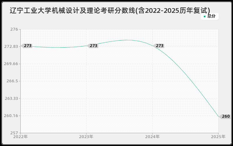 辽宁工业大学机械设计及理论考研分数线(含2022-2025历年复试)