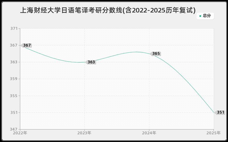 上海财经大学日语笔译考研分数线(含2022-2025历年复试)