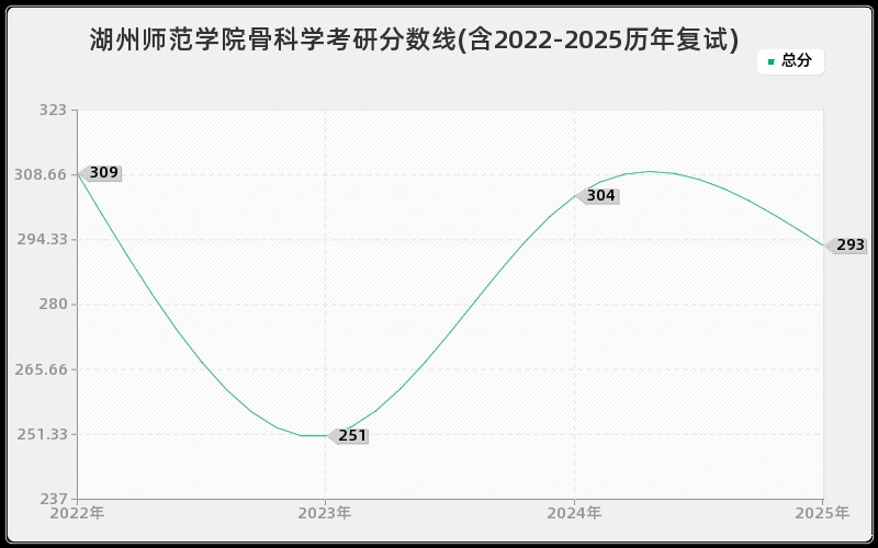 湖州师范学院骨科学考研分数线(含2022-2025历年复试) 湖州师范学院骨科学考研分数线(含2022-2025历年复试)