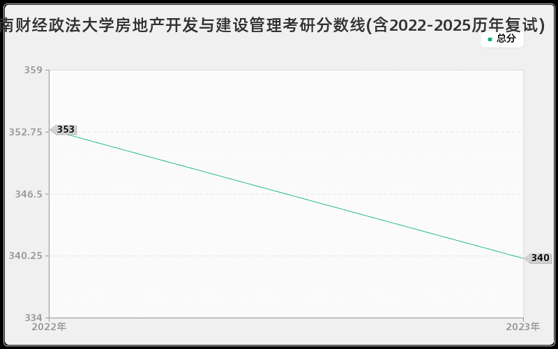 河南财经政法大学房地产开发与建设管理考研分数线(含2022-2025历年复试) 河南财经政法大学房地产开发与建设管理考研分数线(含2022-2025历年复试)