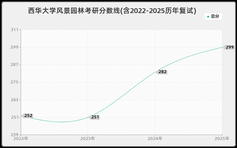 西华大学风景园林考研分数线(含2022-2025历年复试)