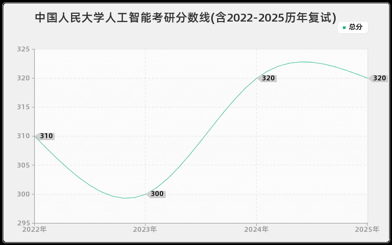 中国人民大学人工智能考研分数线(含2022-2025历年复试) 中国人民大学人工智能考研分数线(含2022-2025历年复试)