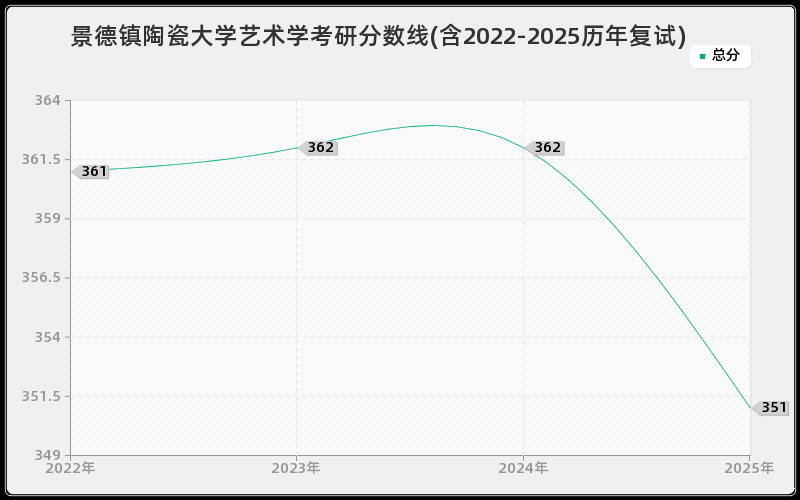 景德镇陶瓷大学艺术学考研分数线(含2022-2025历年复试)