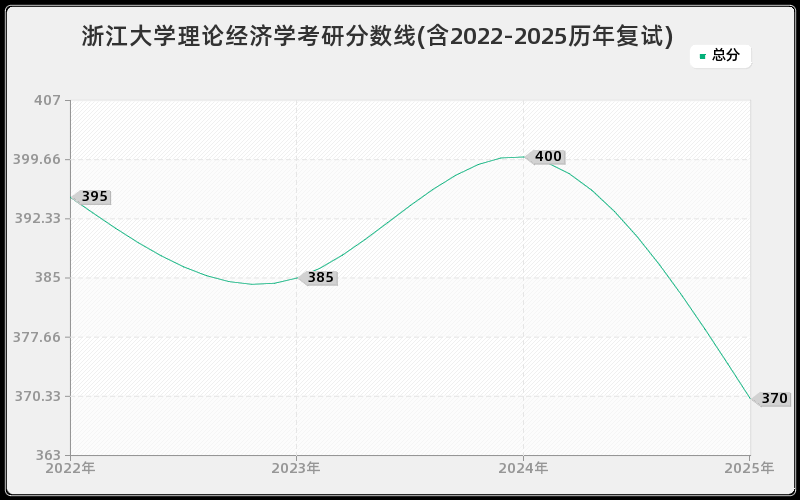 浙江大学理论经济学考研分数线(含2022-2025历年复试) 浙江大学理论经济学考研分数线(含2022-2025历年复试)