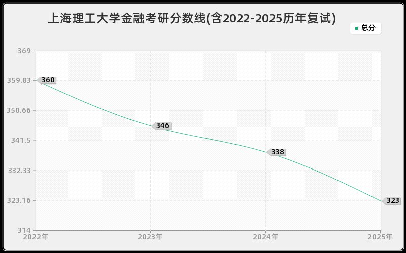 上海理工大学金融考研分数线(含2022-2025历年复试)