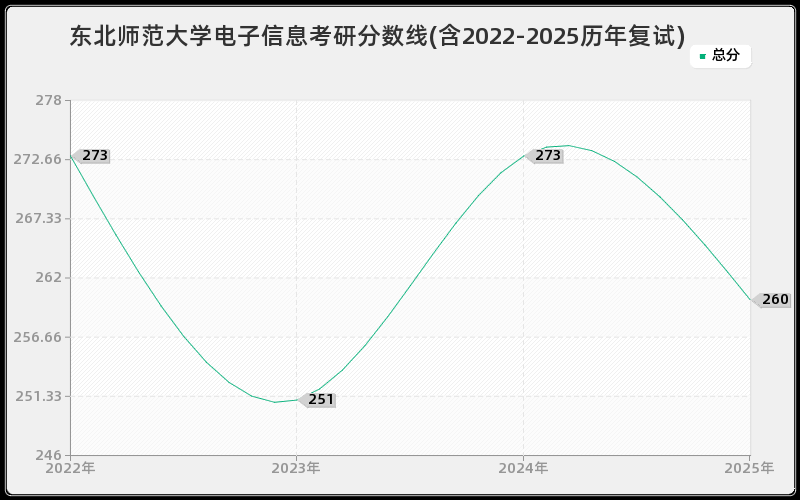 东北师范大学电子信息考研分数线(含2022-2025历年复试) 东北师范大学电子信息考研分数线(含2022-2025历年复试)