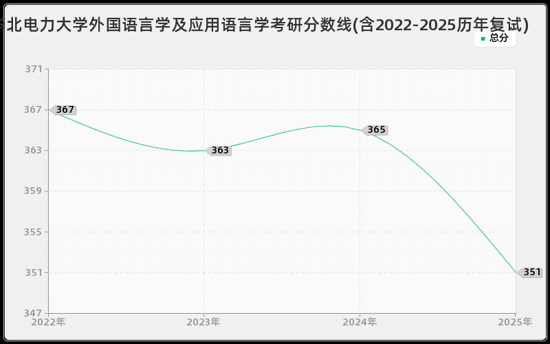 华北电力大学外国语言学及应用语言学考研分数线(含2022-2025历年复试)