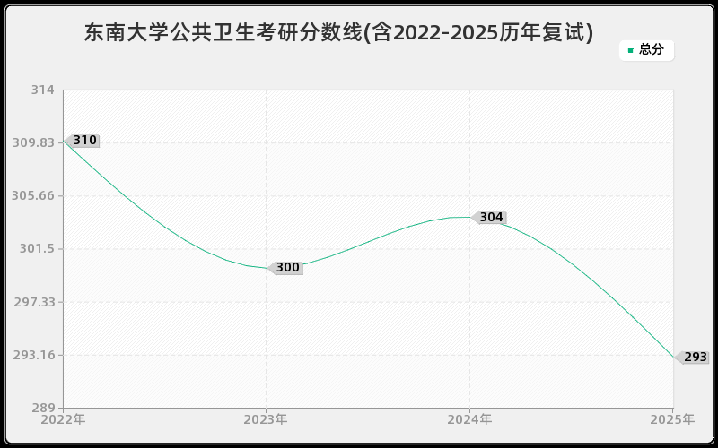 东南大学公共卫生考研分数线(含2022-2025历年复试)
