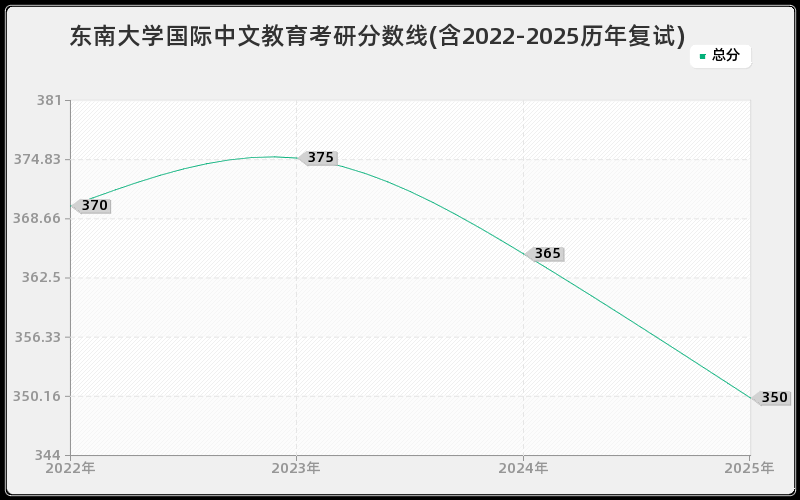 东南大学国际中文教育考研分数线(含2022-2025历年复试)