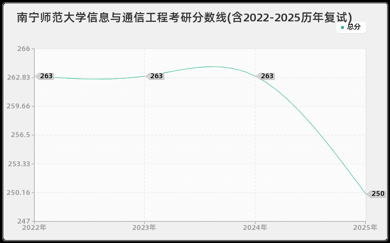 南宁师范大学信息与通信工程考研分数线(含2022-2025历年复试)