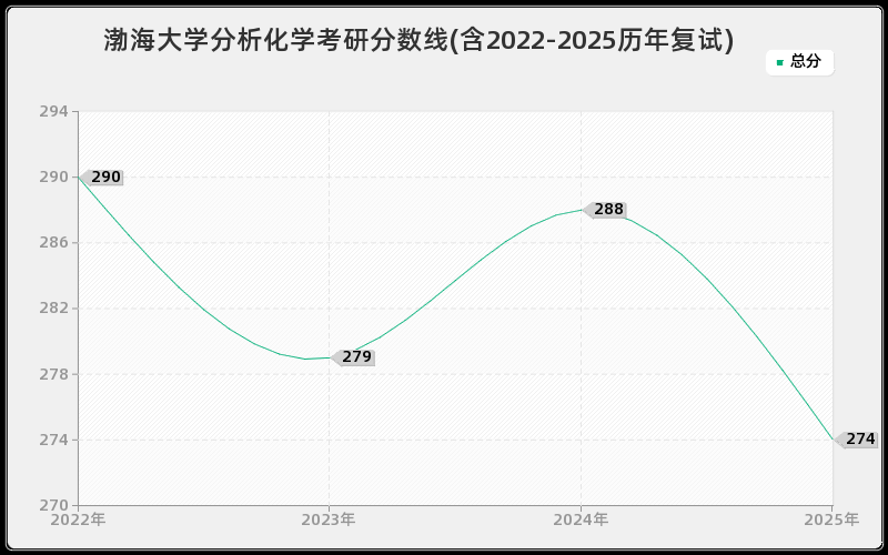 渤海大学分析化学考研分数线(含2022-2025历年复试) 渤海大学分析化学考研分数线(含2022-2025历年复试)