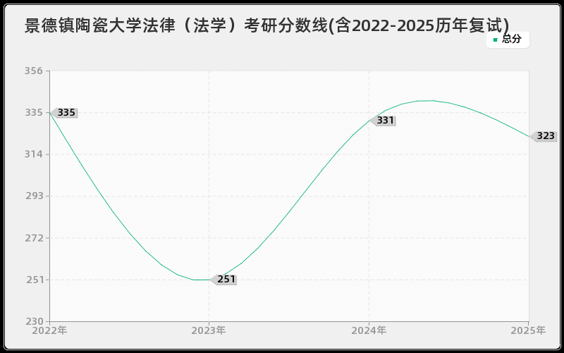 景德镇陶瓷大学法律（法学）考研分数线(含2022-2025历年复试)