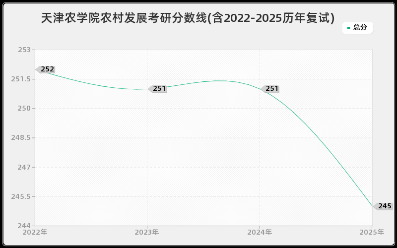 天津农学院农村发展考研分数线(含2022-2025历年复试)