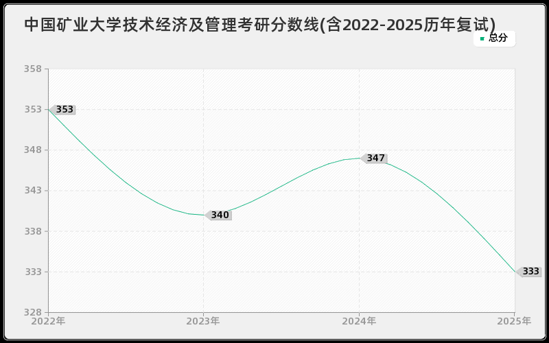 中国矿业大学技术经济及管理考研分数线(含2022-2025历年复试)