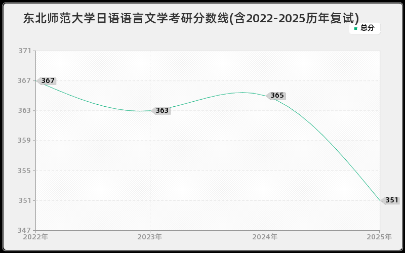 东北师范大学日语语言文学考研分数线(含2022-2025历年复试)