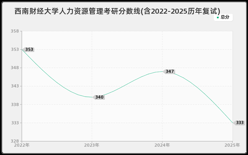 西南财经大学人力资源管理考研分数线(含2022-2025历年复试)