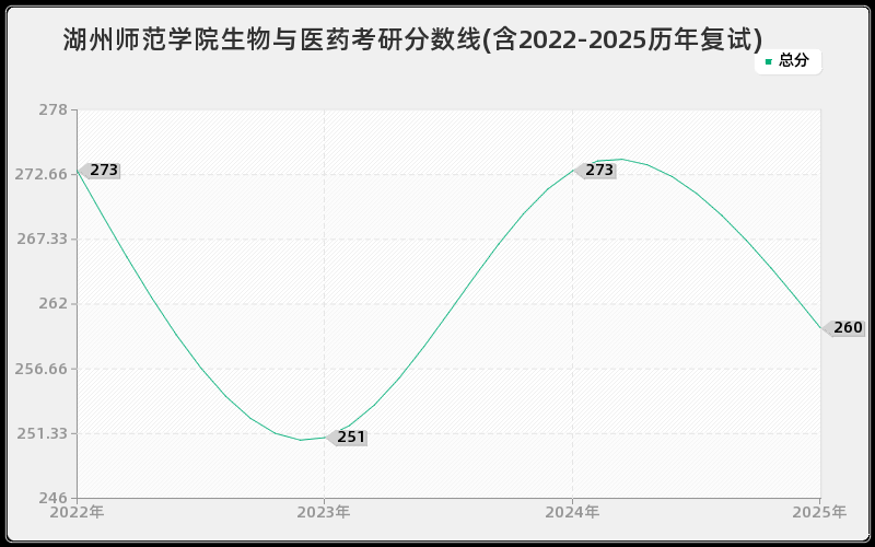 湖州师范学院生物与医药考研分数线(含2022-2025历年复试) 湖州师范学院生物与医药考研分数线(含2022-2025历年复试)