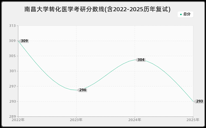 南昌大学转化医学考研分数线(含2022-2025历年复试) 南昌大学转化医学考研分数线(含2022-2025历年复试)