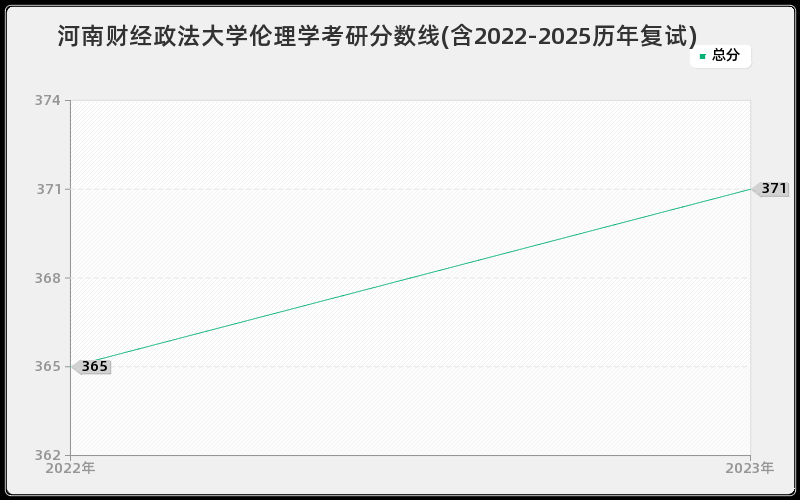 河南财经政法大学伦理学考研分数线(含2022-2025历年复试)