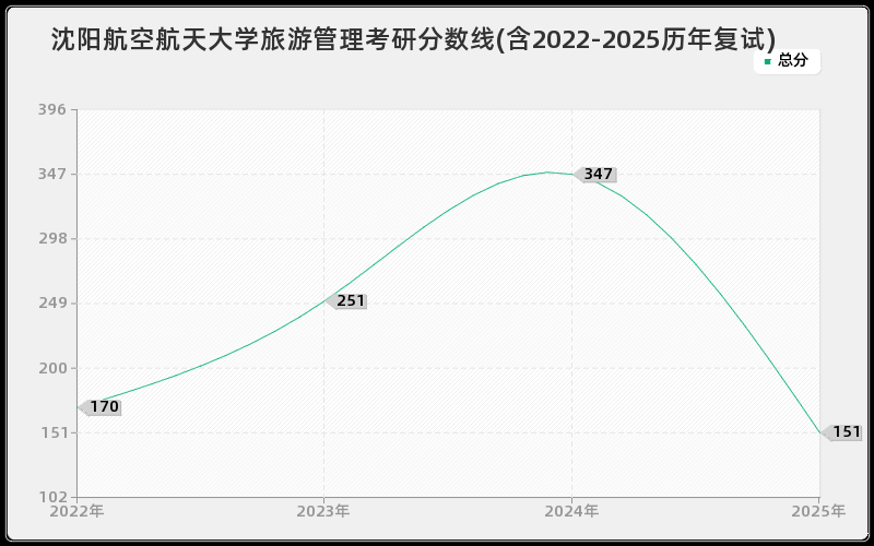 沈阳航空航天大学旅游管理考研分数线(含2022-2025历年复试) 沈阳航空航天大学旅游管理考研分数线(含2022-2025历年复试)