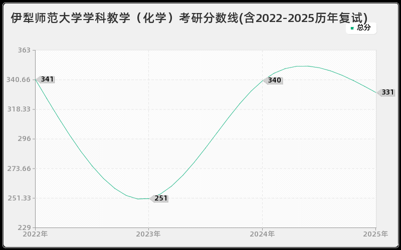 伊犁师范大学学科教学（化学）考研分数线(含2022-2025历年复试)