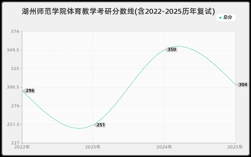 湖州师范学院体育教学考研分数线(含2022-2025历年复试) 湖州师范学院体育教学考研分数线(含2022-2025历年复试)