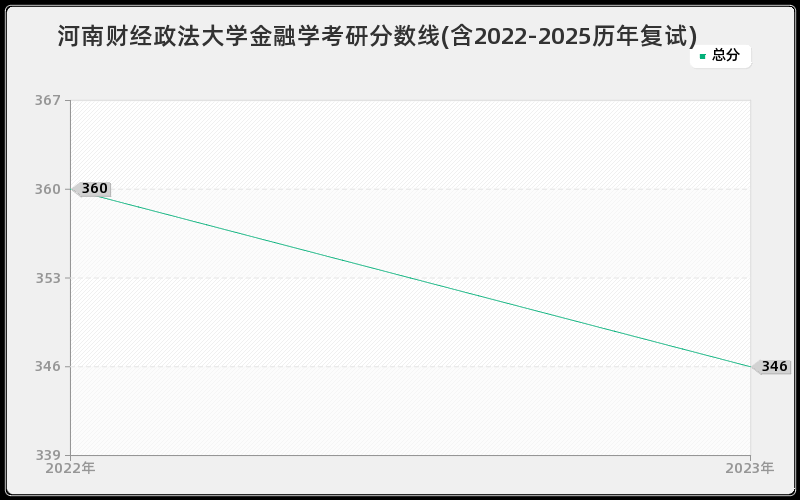 河南财经政法大学金融学考研分数线(含2022-2025历年复试)