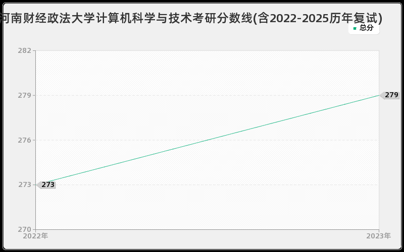 河南财经政法大学计算机科学与技术考研分数线(含2022-2025历年复试)