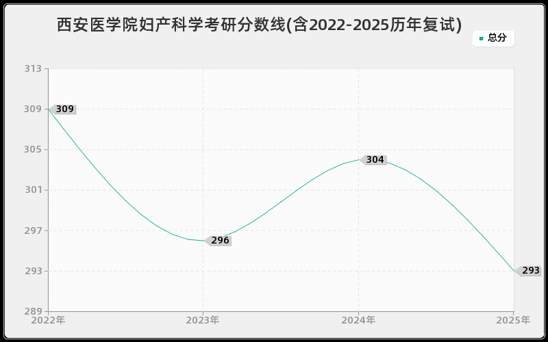 西安医学院妇产科学考研分数线(含2022-2025历年复试) 西安医学院妇产科学考研分数线(含2022-2025历年复试)