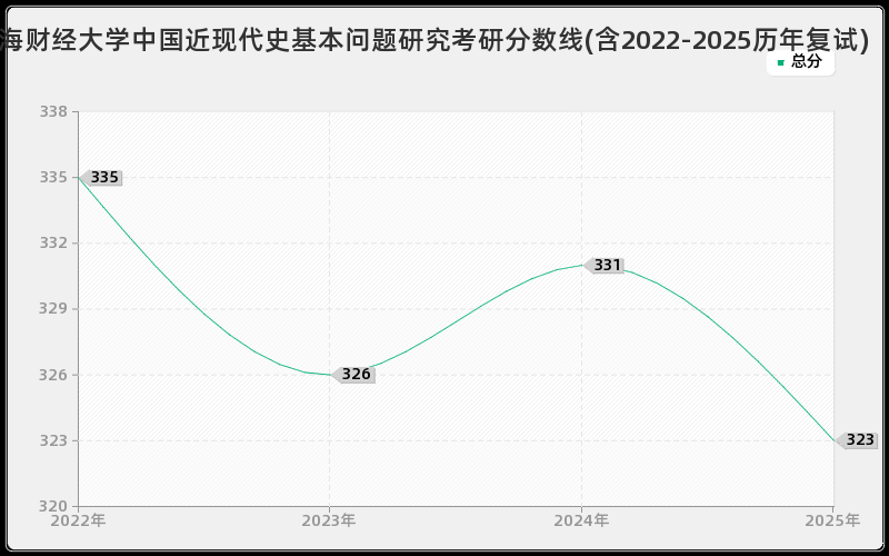 上海财经大学中国近现代史基本问题研究考研分数线(含2022-2025历年复试)