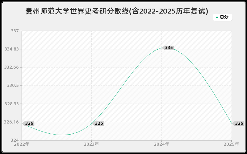 贵州师范大学世界史考研分数线(含2022-2025历年复试)