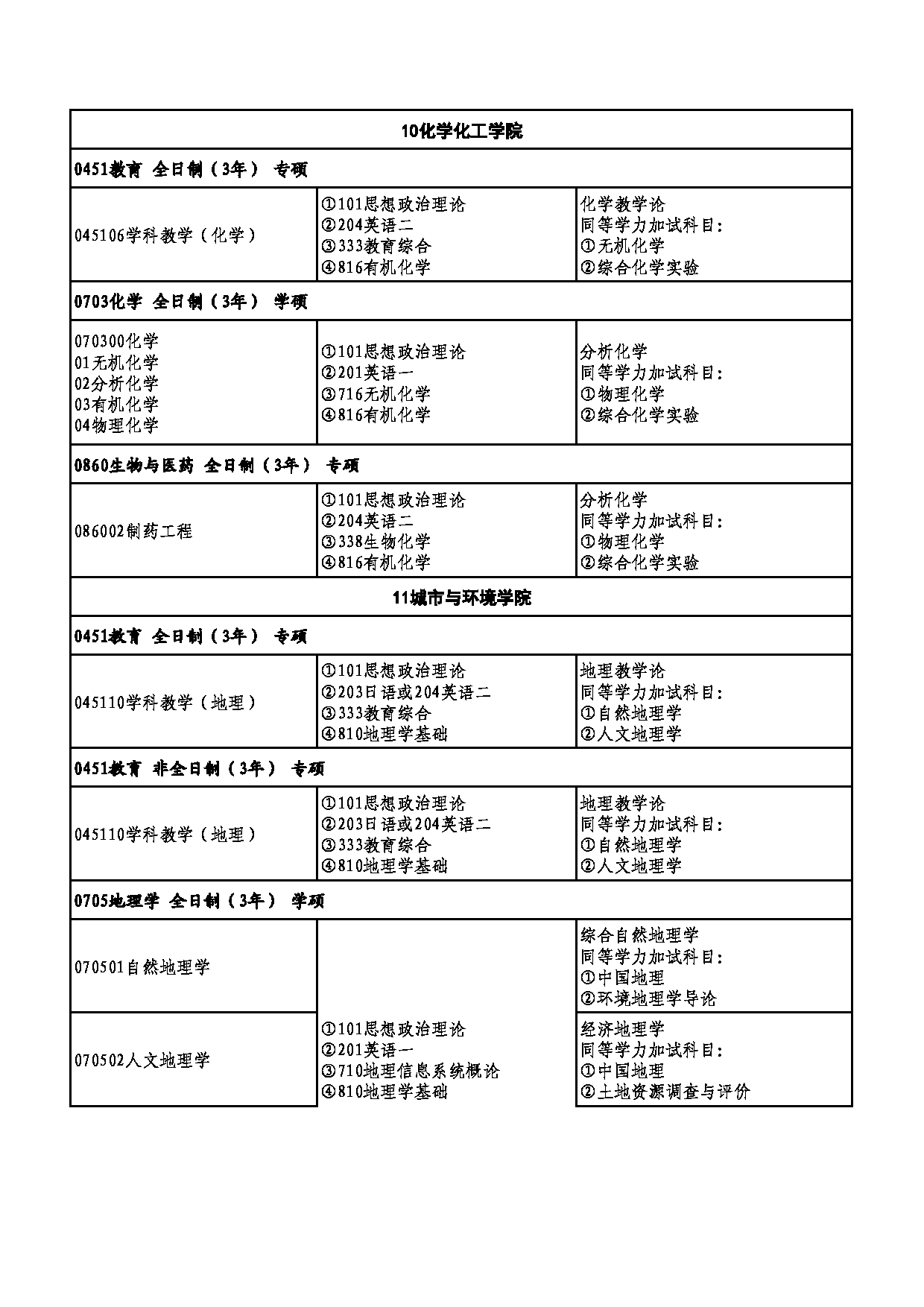 2026专业目录：湖北师范大学2026年硕士研究生拟定招生专业目录第7页